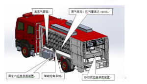 Camion de pompieri cu gaz multifuncțional